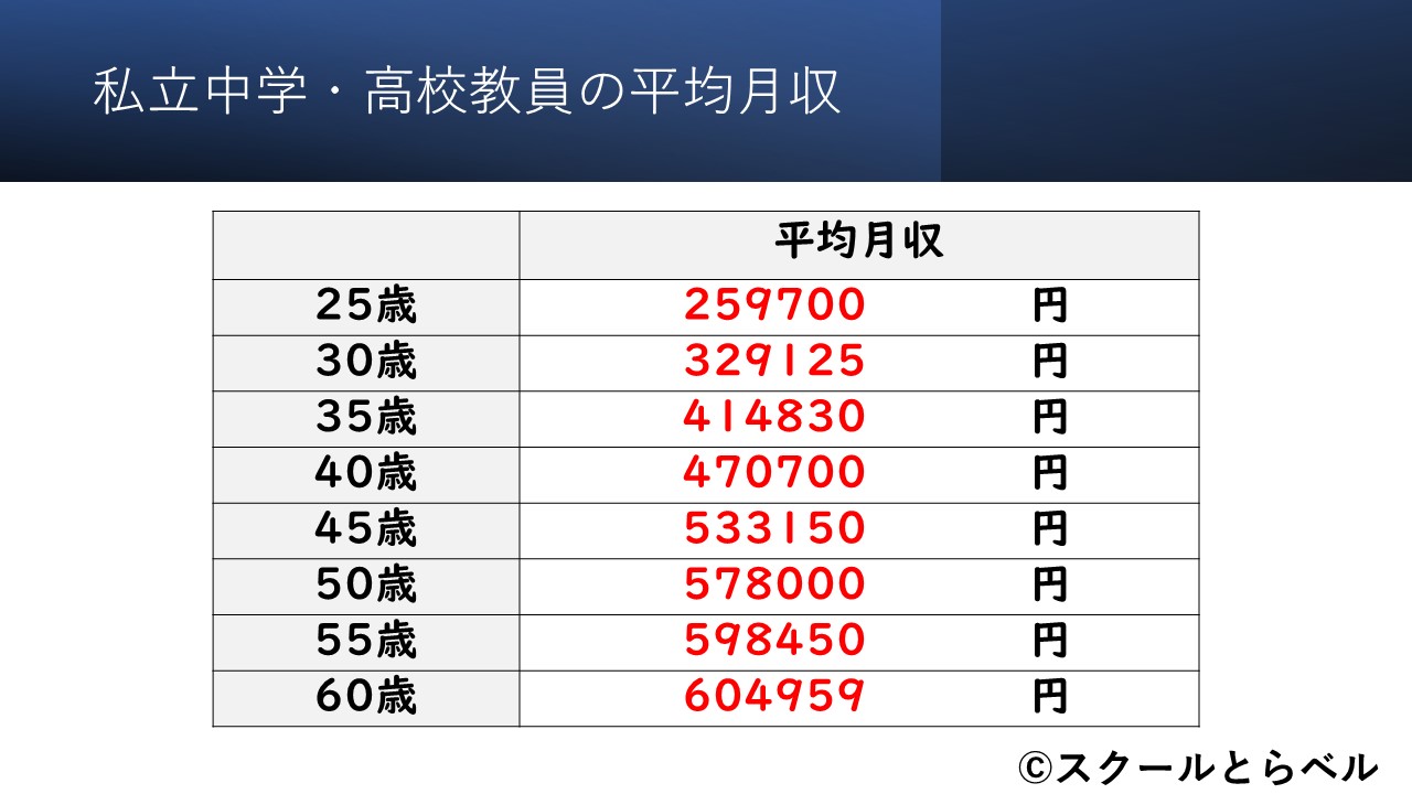 【私立中学校・高校教員の年収】首都圏3校で勤務した教員が平均収入を解説！ | スクールとらベル